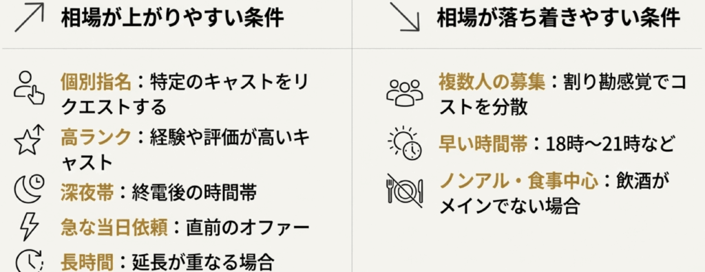 ギャラ飲み相場が上下する要素