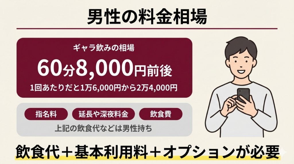 男性のギャラ飲み1回の相場はいくらぐらいか